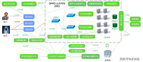 從前沿技術(shù)到精細(xì)運(yùn)營 OPPO智能服務(wù)如何全鏈路賦能開發(fā)者